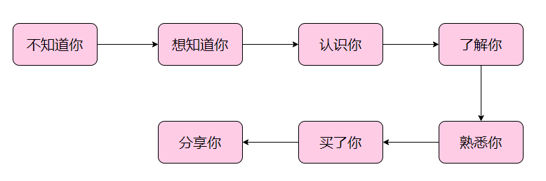 社群运营 “爆发式”成交的底层逻辑和运营策略，都在这了！