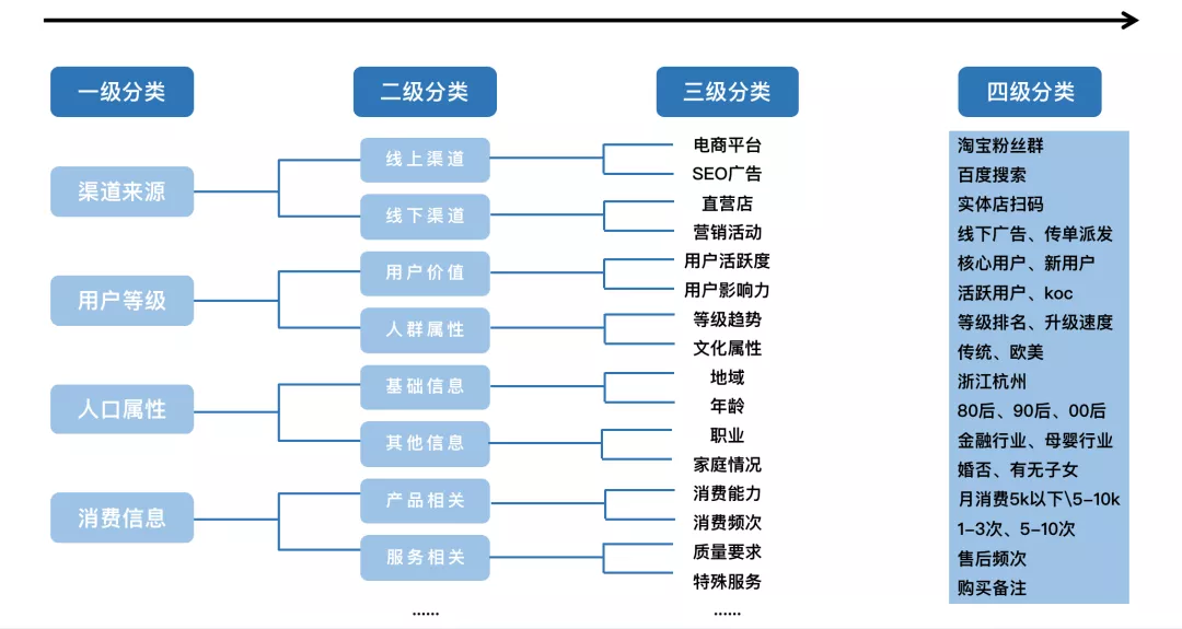 私域如何做好用户标签和用户分层，5000字干货分享