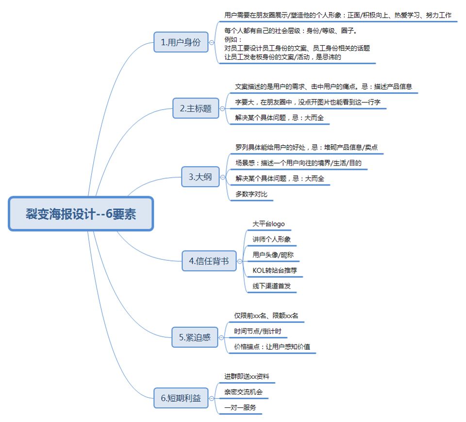 3年300+裂变实战项目操盘，我们发现它的底层逻辑