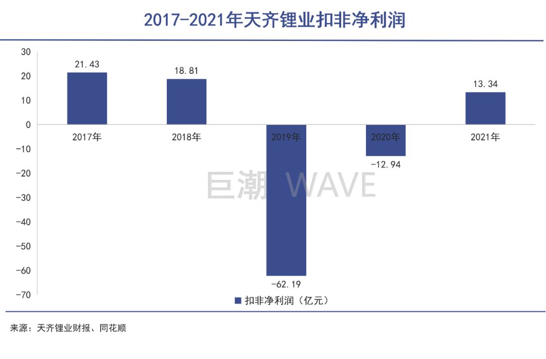 “中国锂王”爬出泥潭