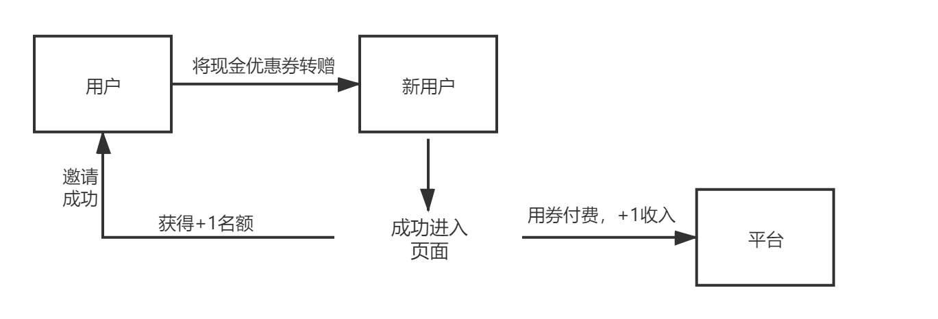 案例拆解|花+双11活动，如何利用双重裂变引爆收入？