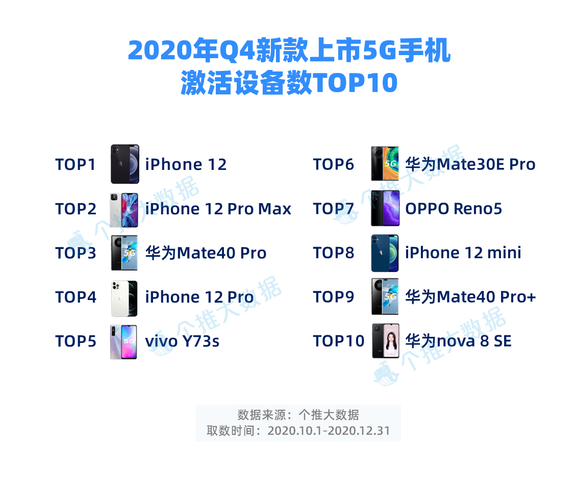 5-2020年Q4新款上市5G手机激活设备数TOP10.PNG