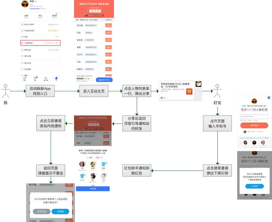 拆5个案例，得到1个用户裂变增长方法论。