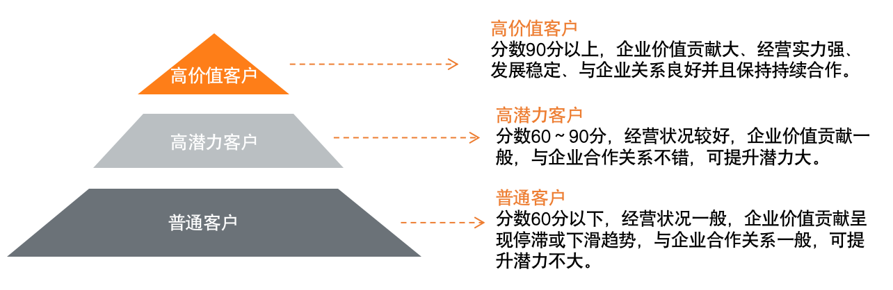 客户金字塔价值模型提高客户价值最大化 (客户管理问题)深度揭秘