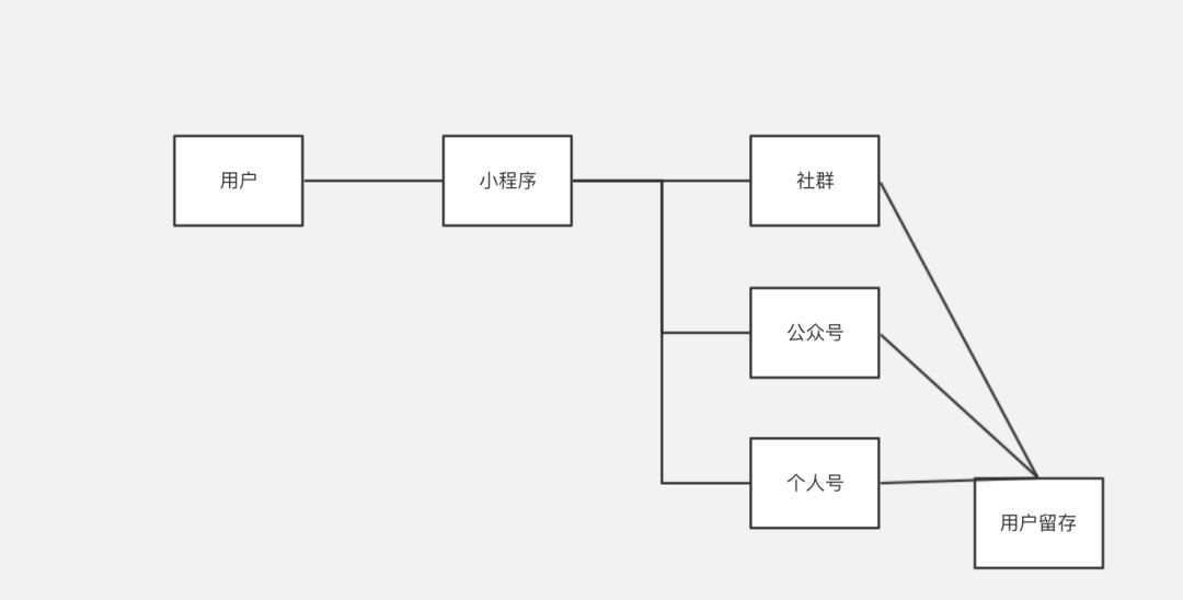 增长复盘|我们在小程序实现裂变！日拉新1000+