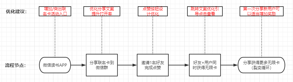 微信读书APP分享联名卡增长案例拆解及思考建议