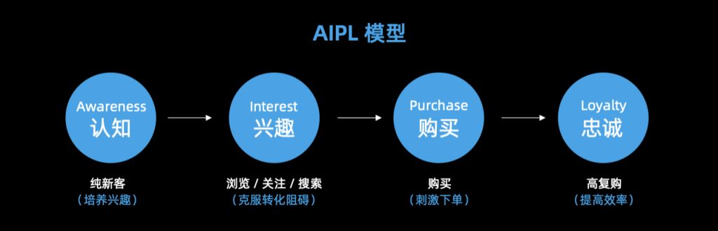 DTC品牌如何快速规模化？