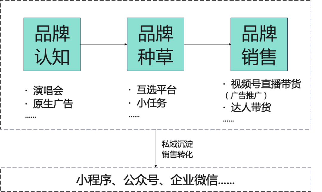 视频号，能成为短视频的新一极么？