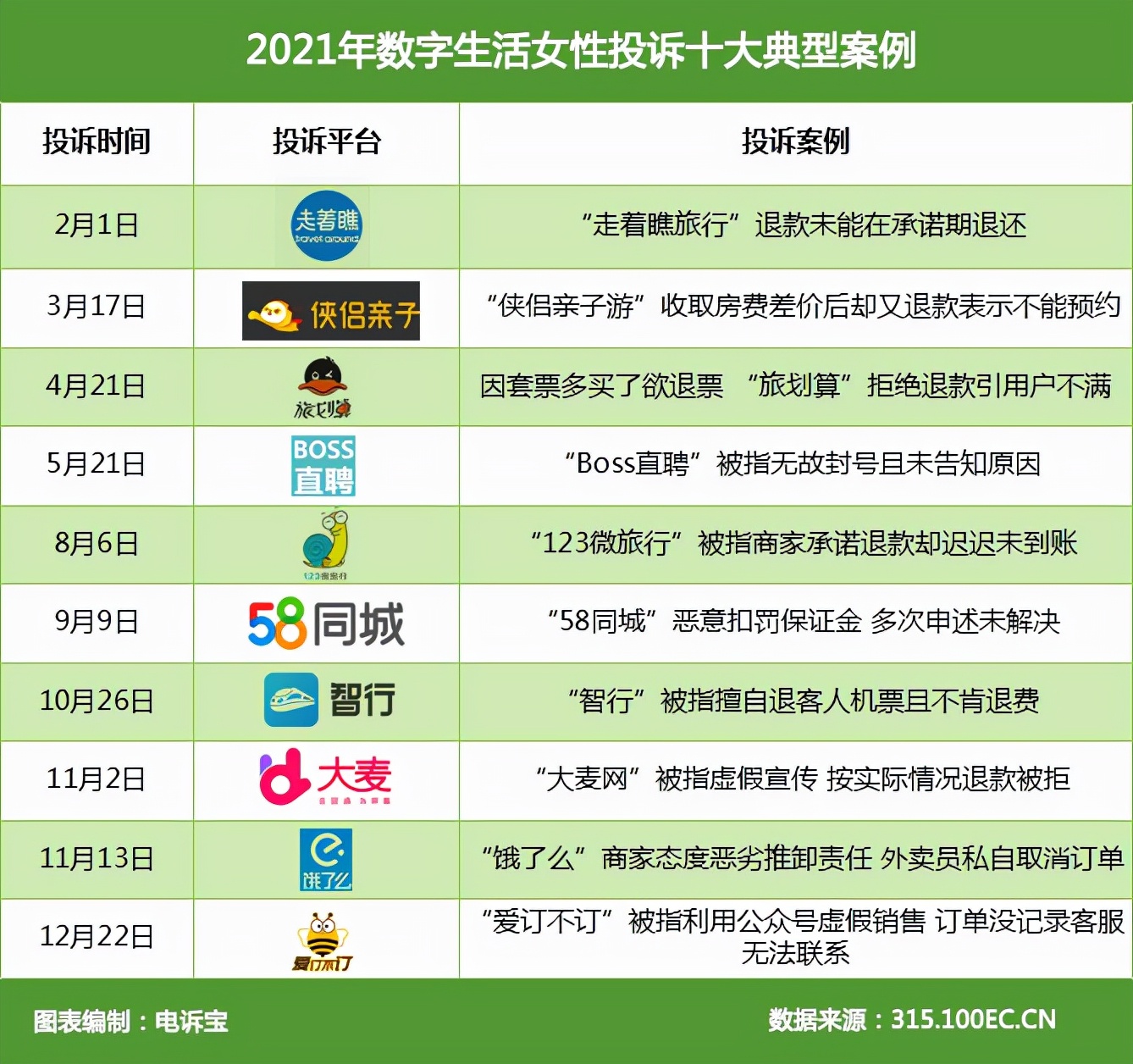 女性网络消费投诉报告：有赞、考拉海购、58同城、智行等遭吐槽