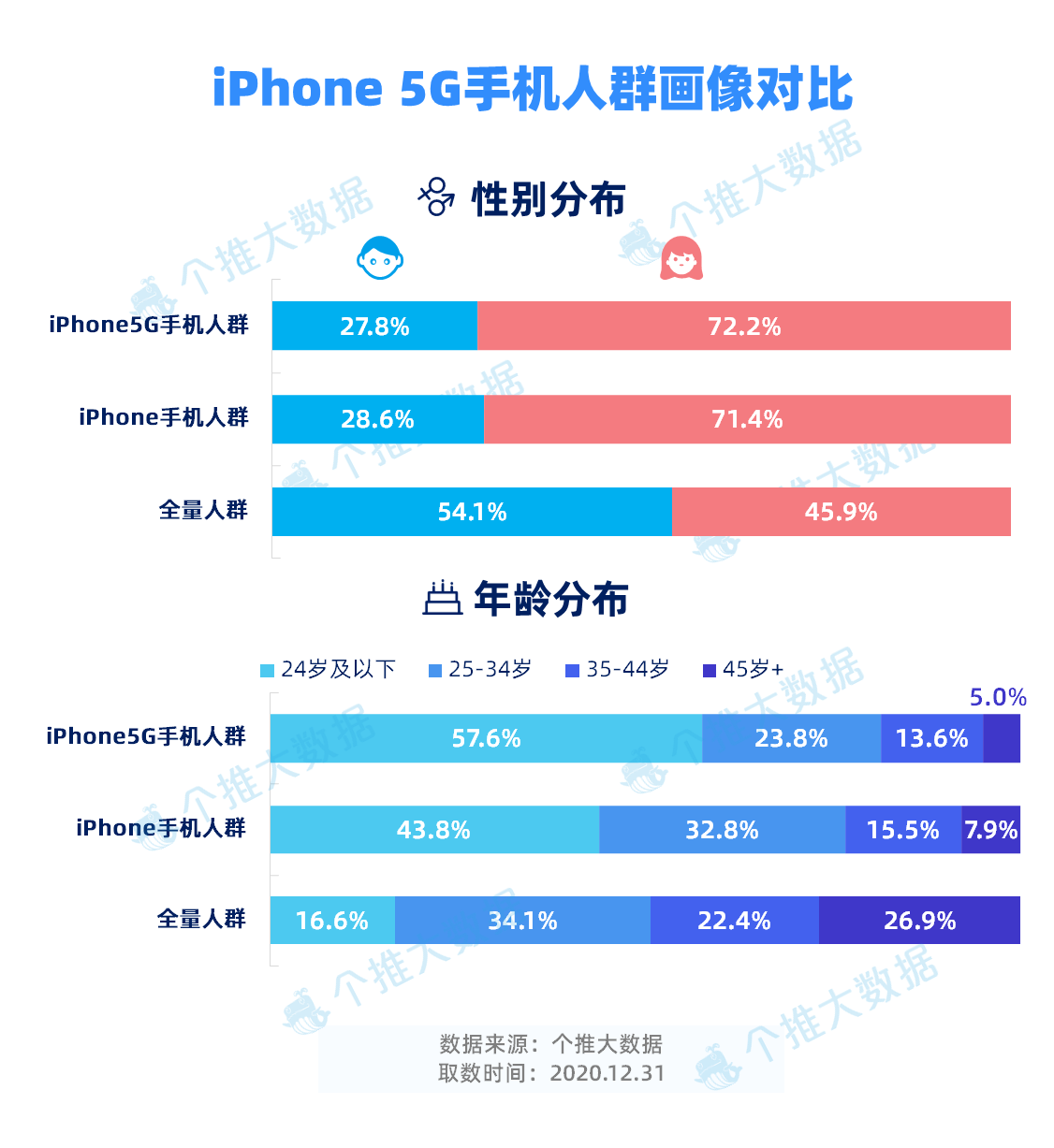 8-iPhone 5G手机人群画像对比（性别+年龄）.png