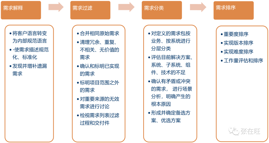 大企业都是怎么做需求管理的?(5个需求管理流程)怎么可以错过