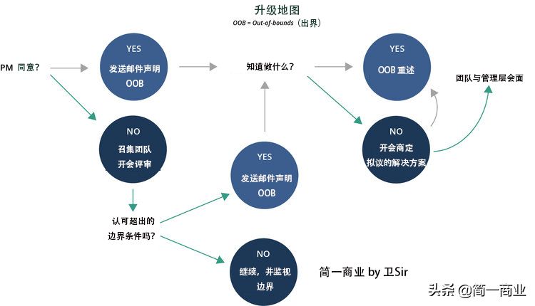 四个项目管理工具，以及最佳实践