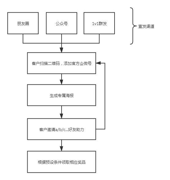 零售行业巨头屈臣氏，是如何做一场裂变活动的？