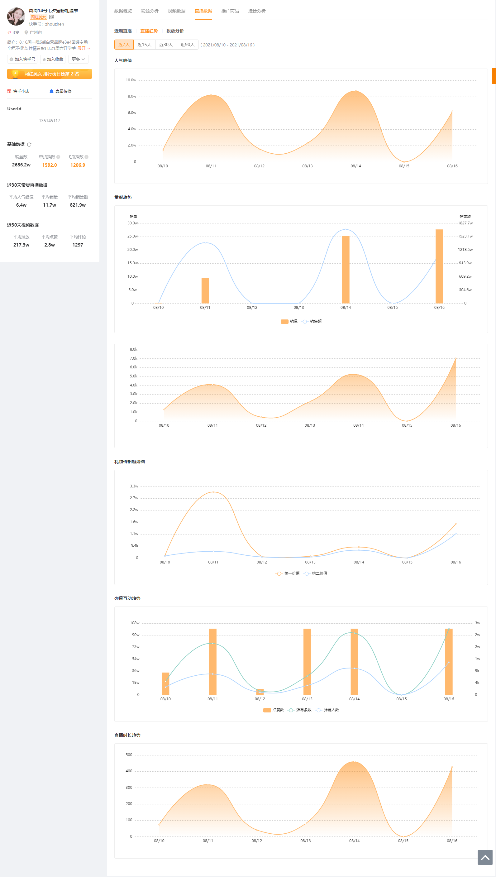 纯干货!快手运营者最需要重视的6大数据