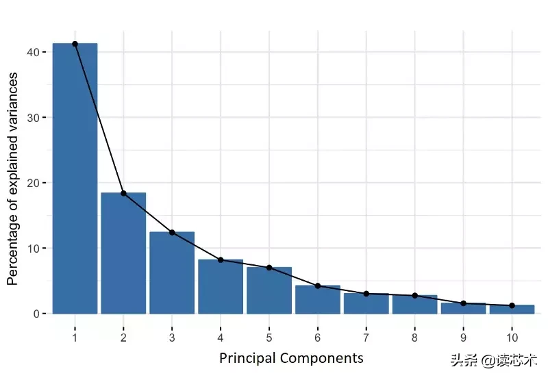 五步掌握主成分分析法：数据少少，信息多多！