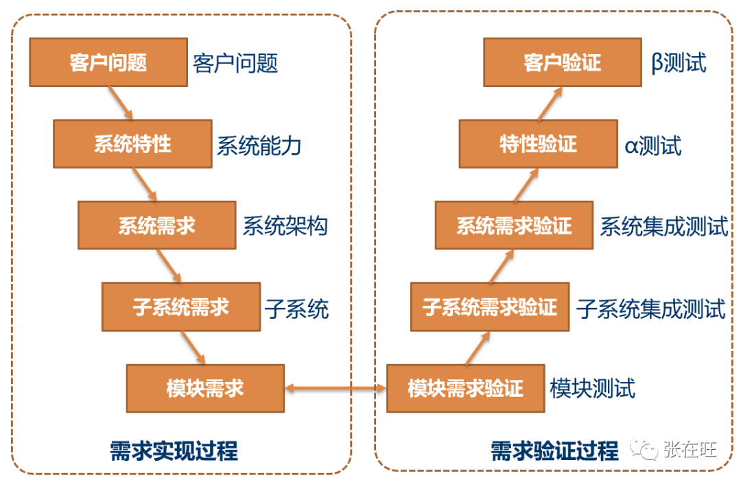 大企业都是怎么做需求管理的?(5个需求管理流程)怎么可以错过