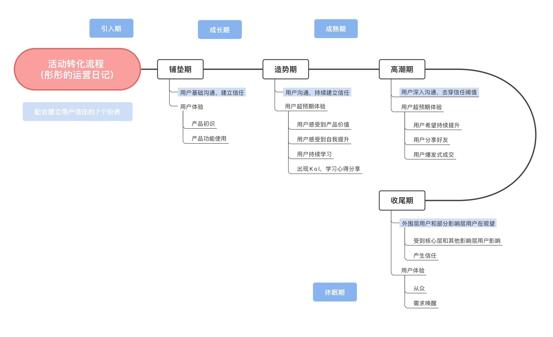 社群运营 “爆发式”成交的底层逻辑和运营策略，都在这了！