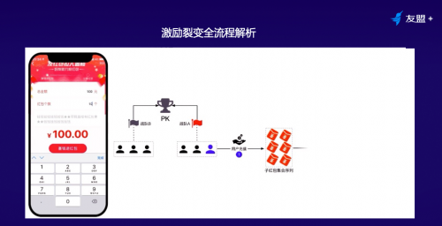 线上流量越发昂贵，如何通过裂变营销实现业务增长？