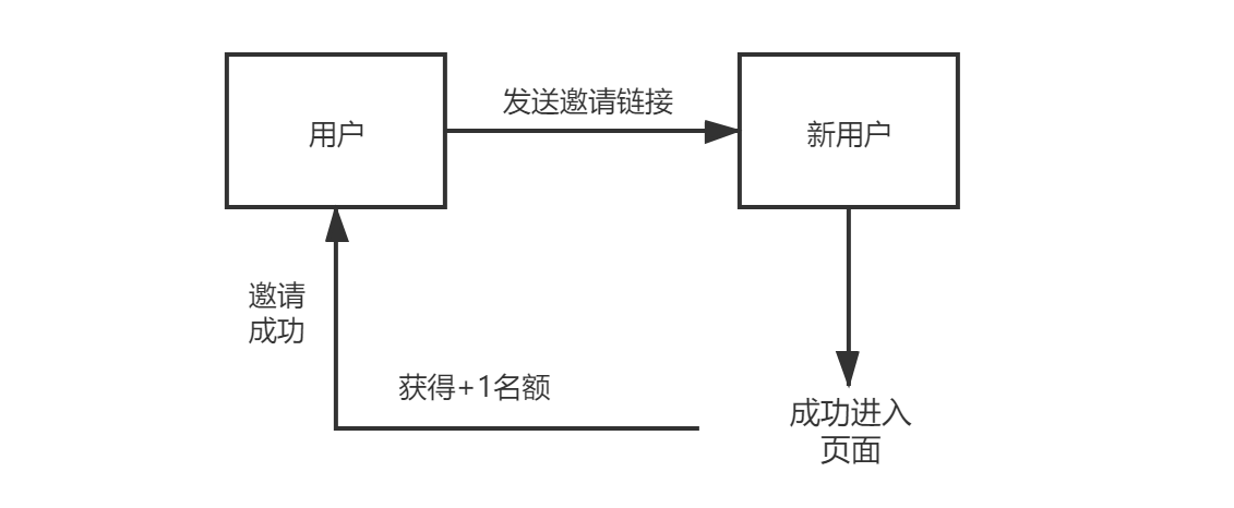 案例拆解|花+双11活动，如何利用双重裂变引爆收入？