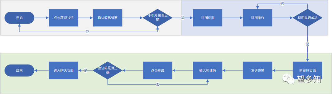 Axure 微信高保真原型验证码登录