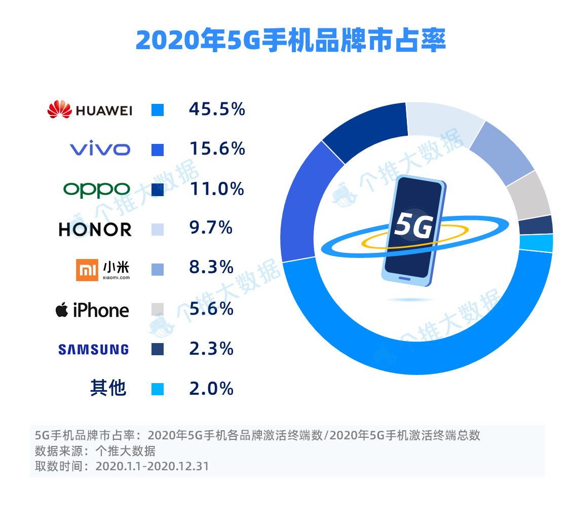 2-2020年5G手机品牌市占率.png