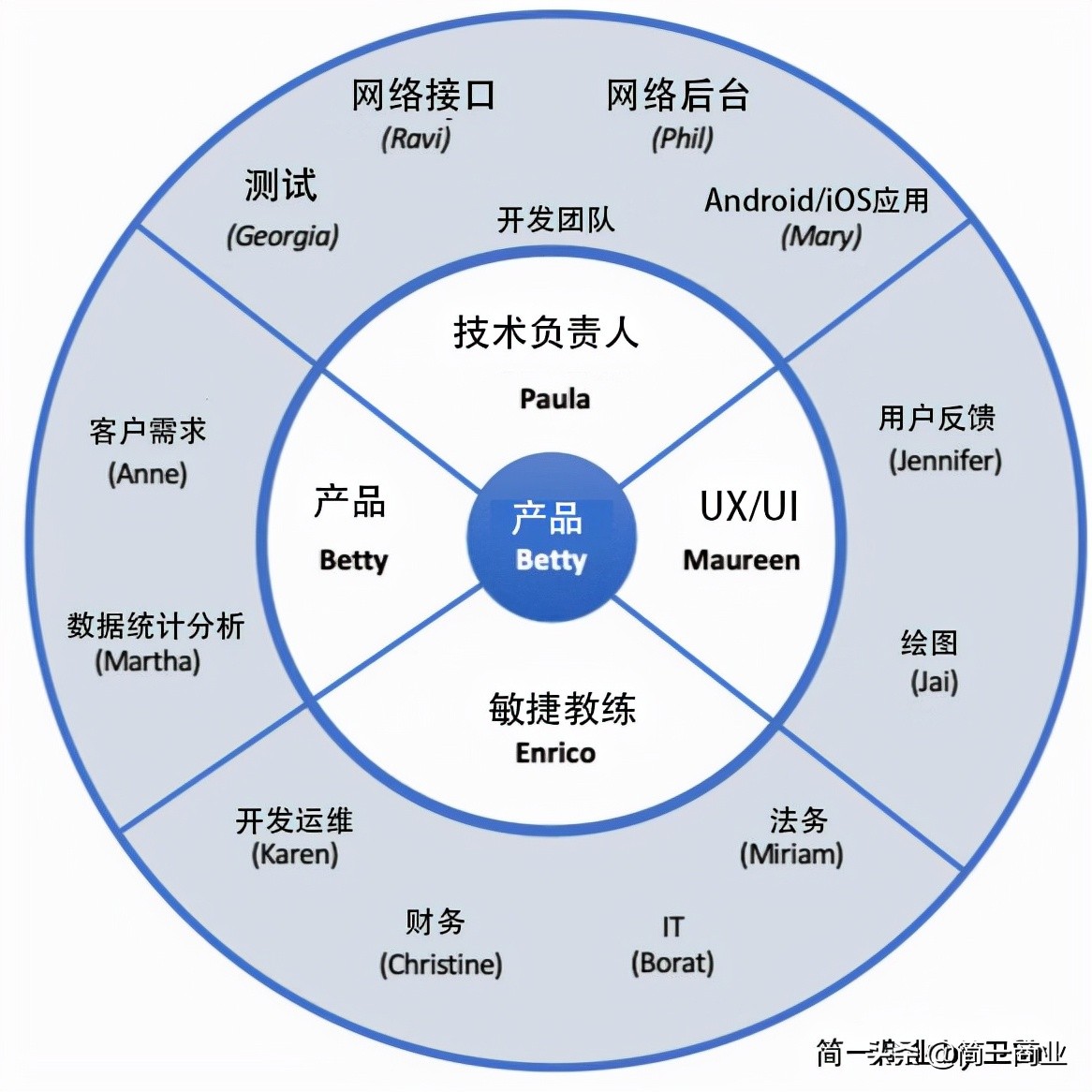 四个项目管理工具，以及最佳实践