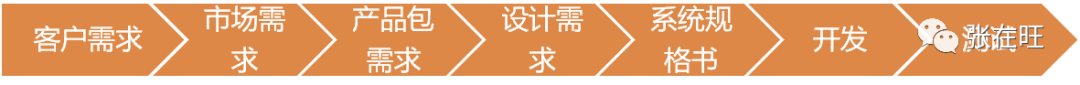 大企业都是怎么做需求管理的?(5个需求管理流程)怎么可以错过