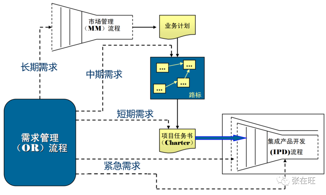 大企业都是怎么做需求管理的?(5个需求管理流程)怎么可以错过