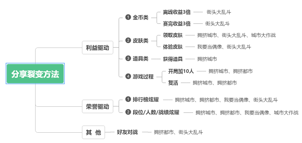 5款io竞技吞噬类小游戏的裂变和挣钱大招一揽