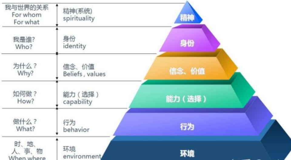 Nlp思维逻辑层次是什么意思 大厂人事