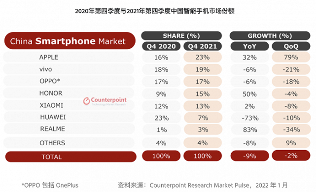 22年1月中国智能手机市场 5g手机出货量2632 4万部 Tech时代